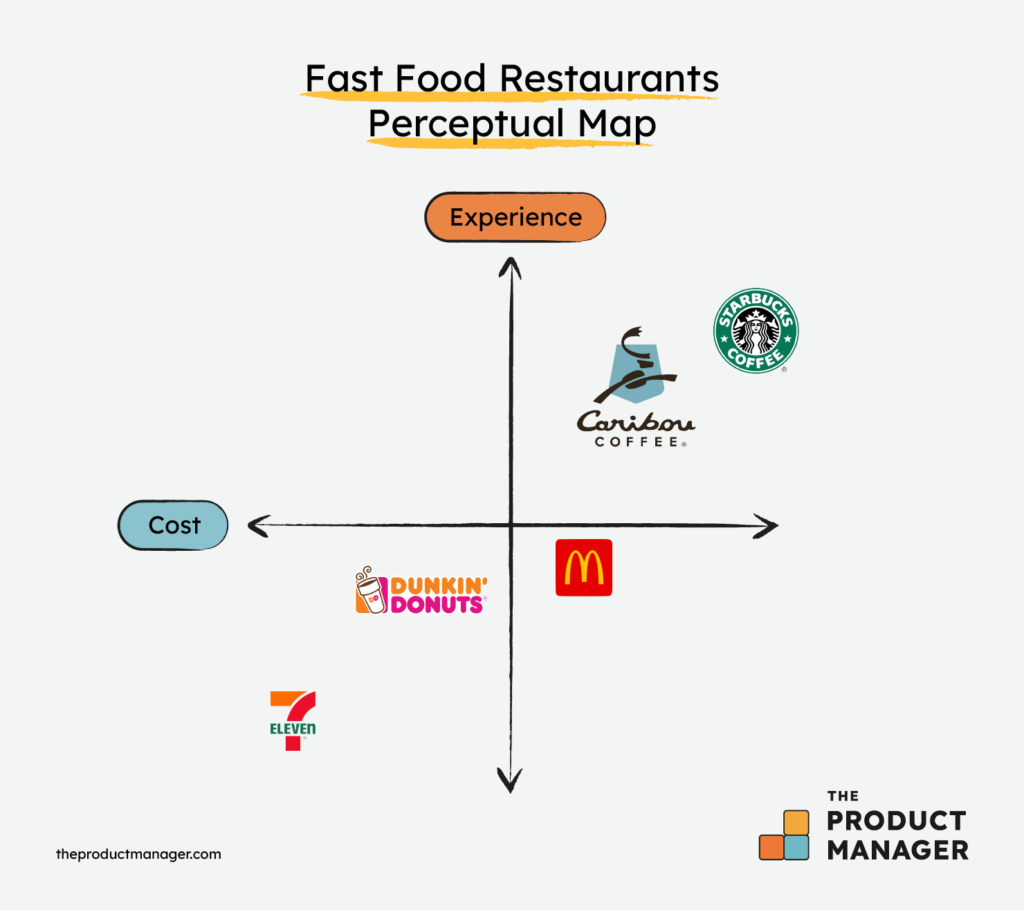fast food restaurants perceptual map