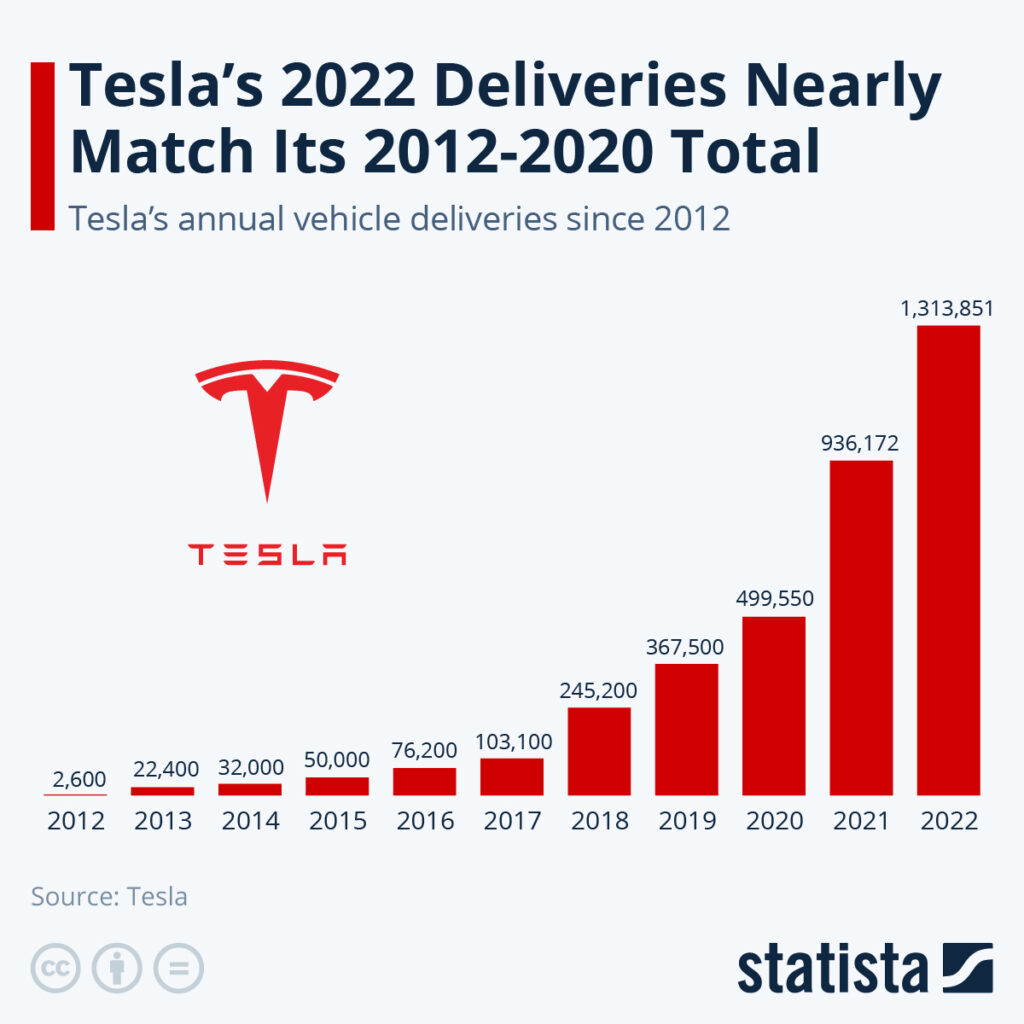 tesla's 2012-2020 deliveries total