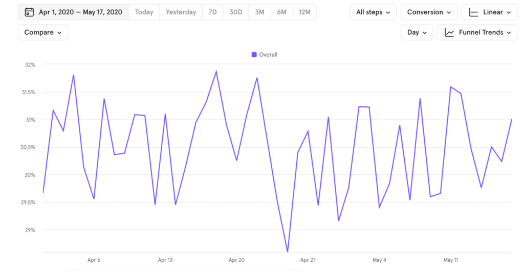 Approximately 30% of signed-up users create an integration and reach their AHA! Moment.