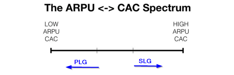 the arpu cac spectrum