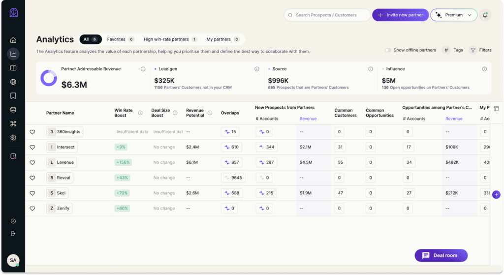 Partner Analytics feature of Reveal