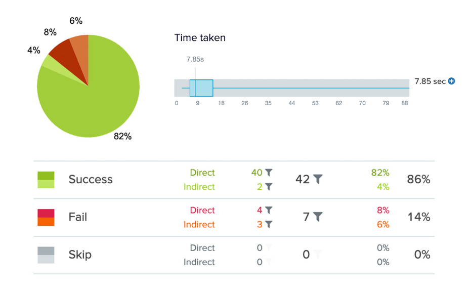 Treejack software review, a dashboard screenshot of the tool