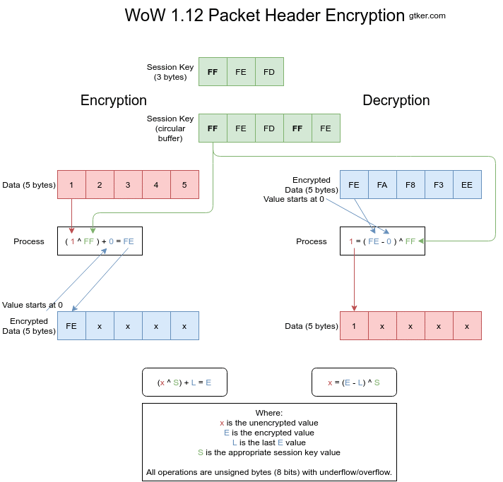 WoW 1.12 packet header encryption infographic