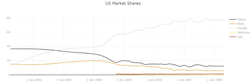 US market sales