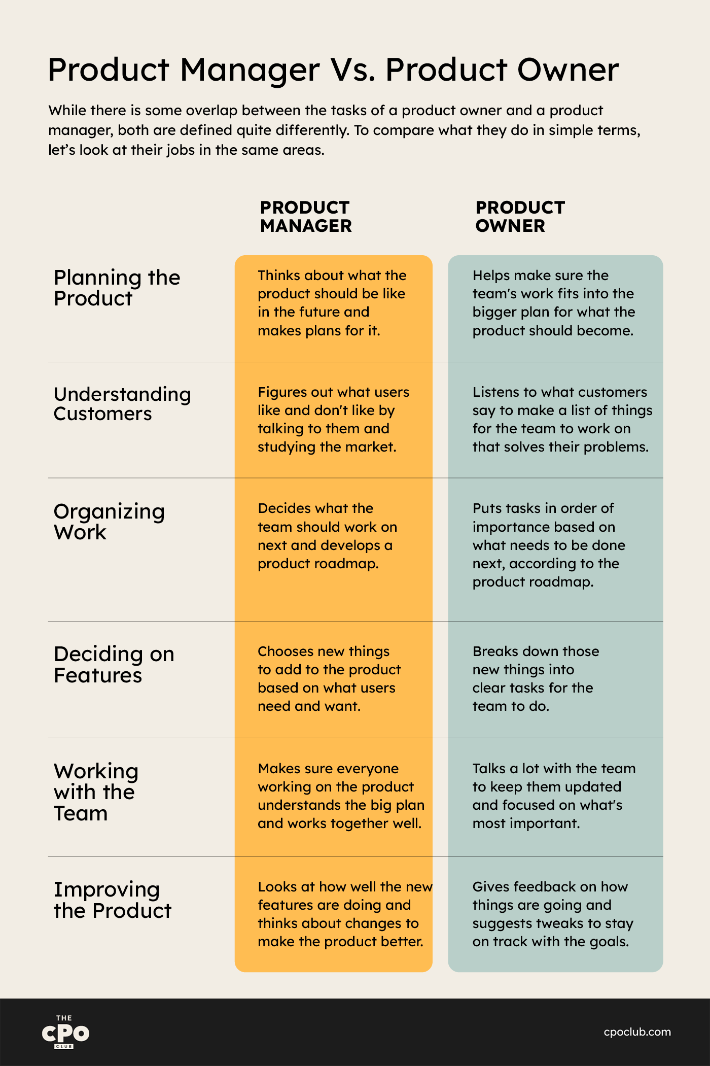 A comparison between product managers and product owners in the areas of product planning, understanding customers, organizing work, deciding on features, working with the team, and improving the product.