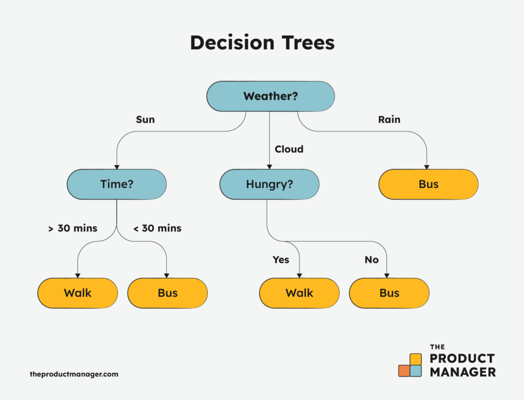 predictive data analytics decision tree infographics