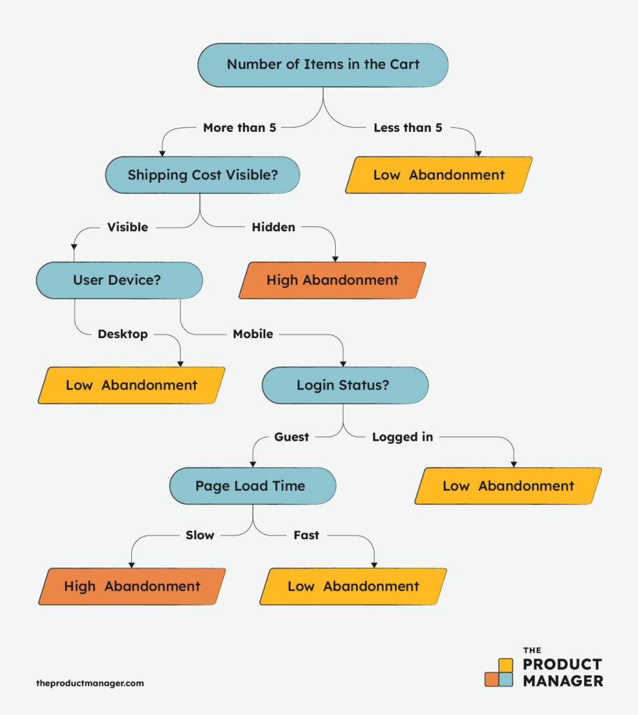 predictive data analytics decision tree infographics