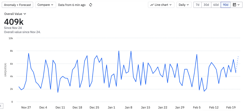 user sign-up chart image