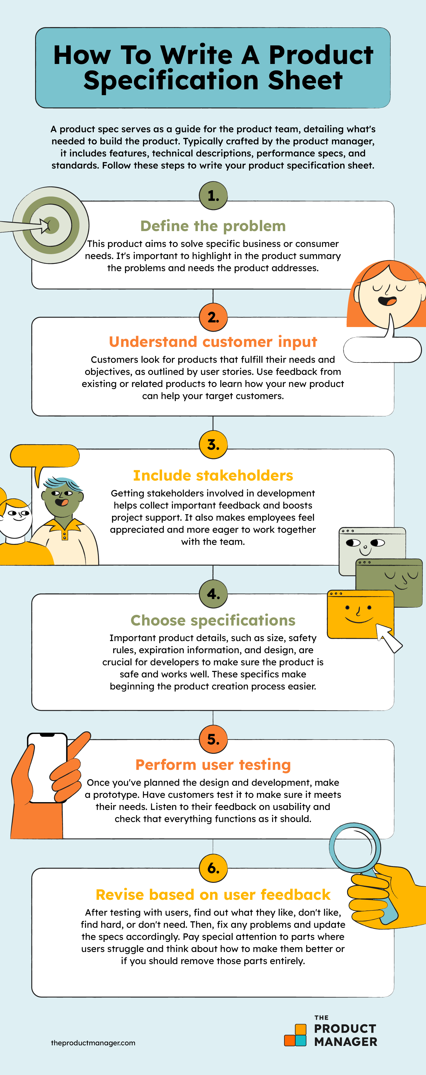 An infographic showing the 6 steps for writing a product specification sheet: define the problem, understand customer input, include stakeholders, choose specifications, perform user testing, revise based on user feedback.