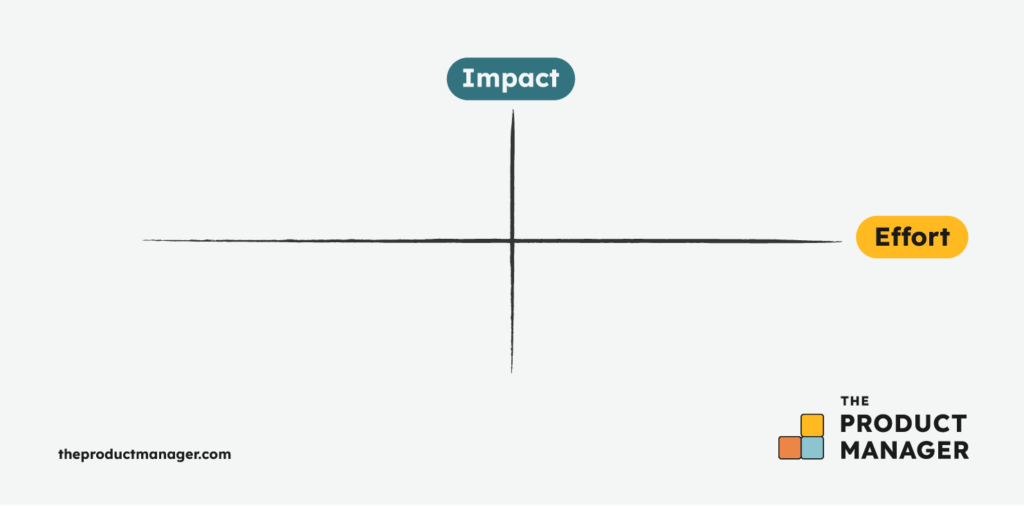 evaluation ideas infographics impact vs effort matrix
