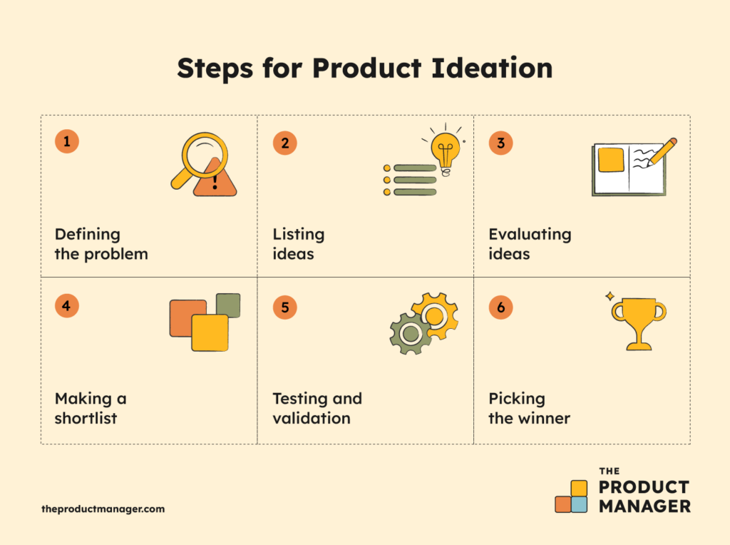 idea crowdsourcing steps for product ideation infographics