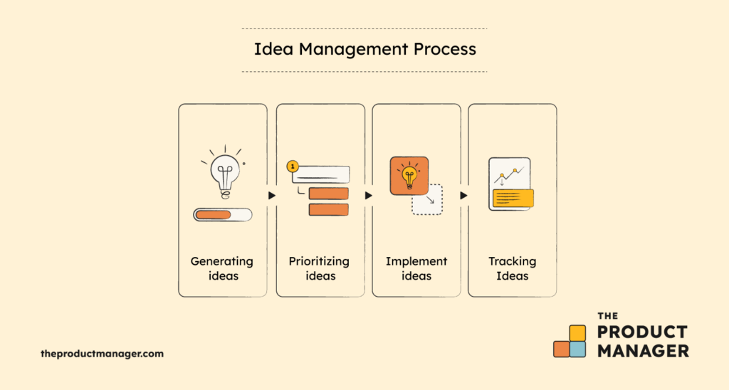 what is idea generation infographics