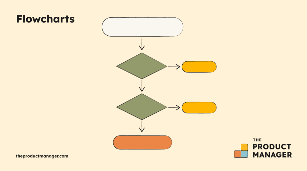 flowcharts show how things move from start to finish
