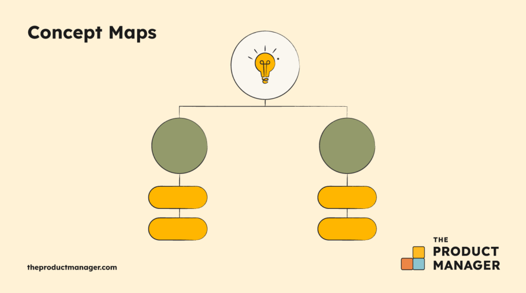 flowcharts show how multiple concepts connect to one another
