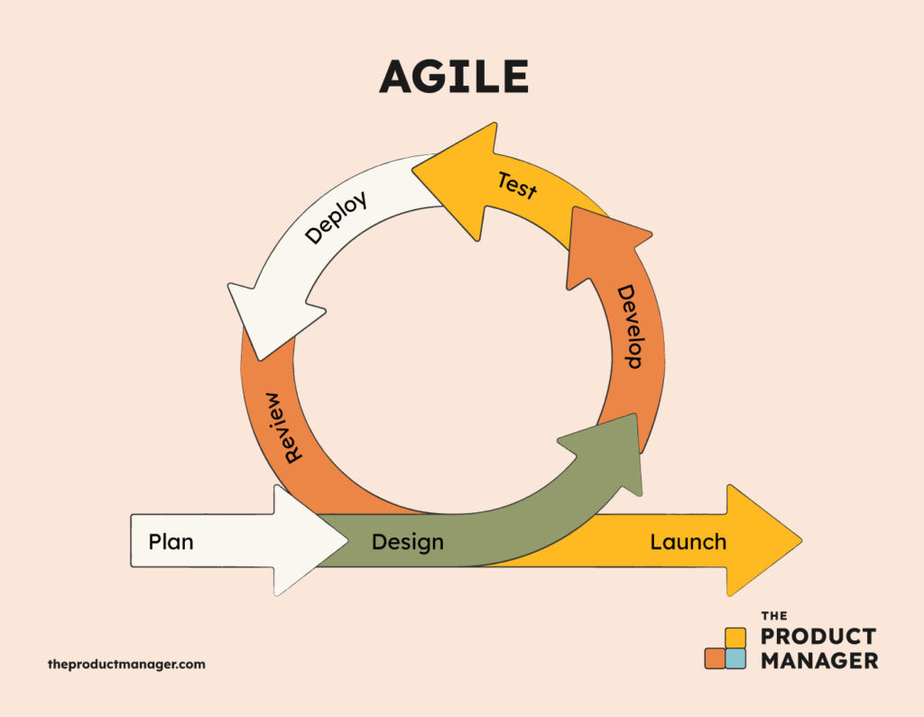 product management best practices infographics agile