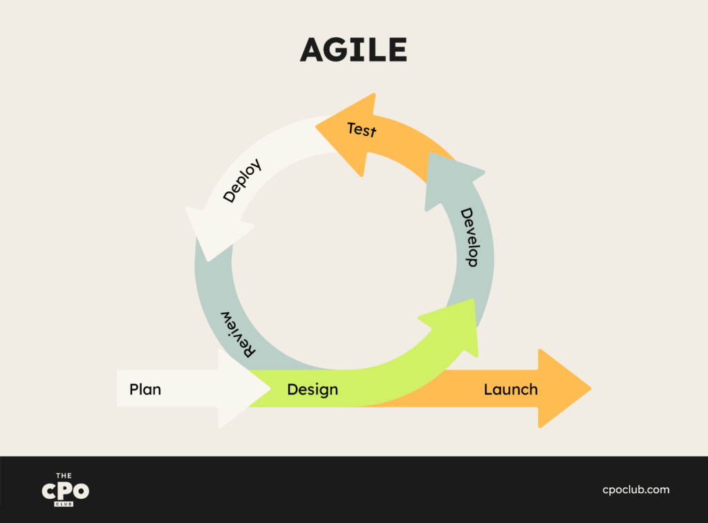 Agile product development cycle infographic showing plan, design, develop, launch, test, deploy, and review stages in a loop.
