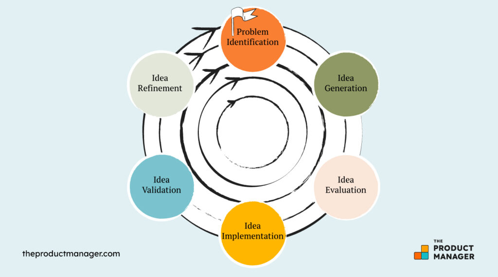 ideation is a continuous process