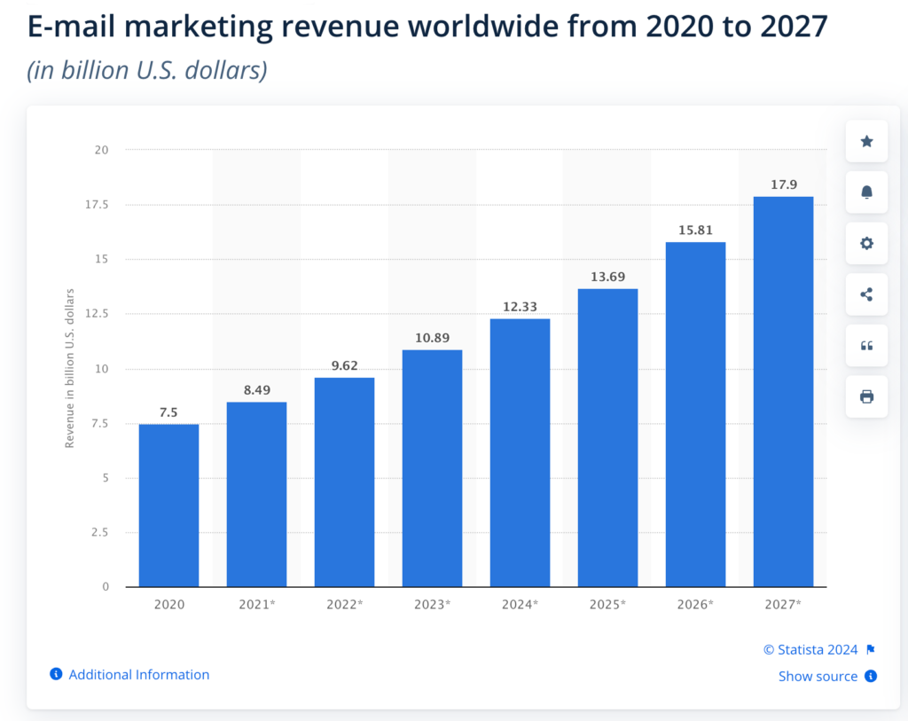 email marketing revenue worldwide screenshot