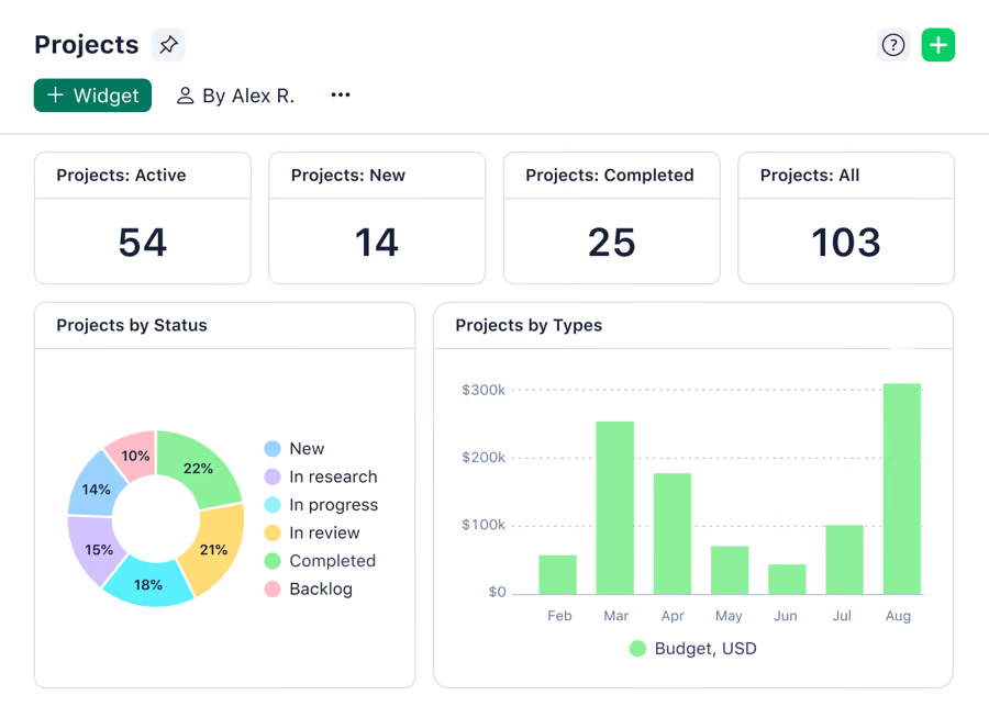 wrike dashboard screenshot