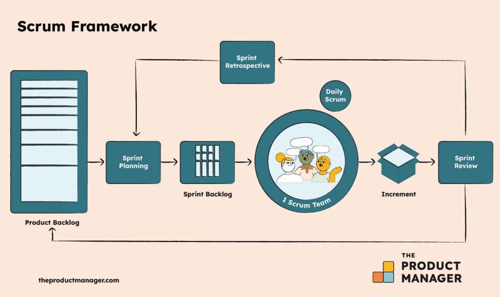 scrum framework infographic