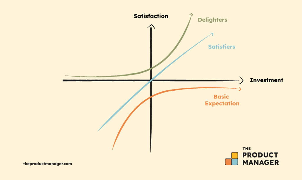 chart illustrates user satisfaction in Kano infographic
