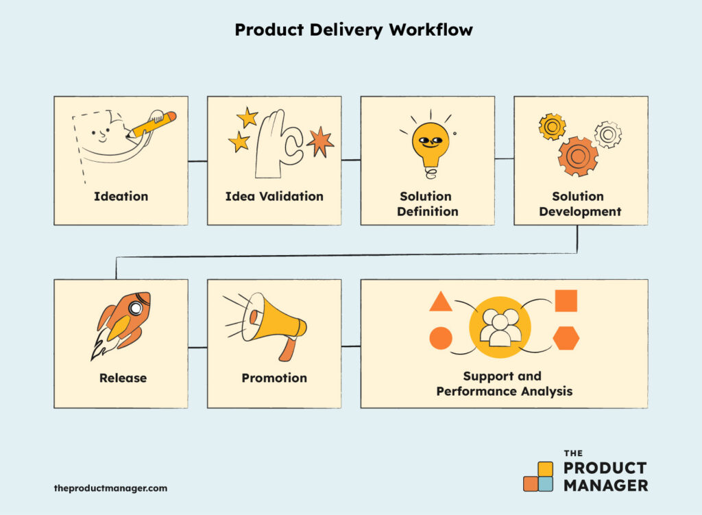 a diagram of the product management workflow.