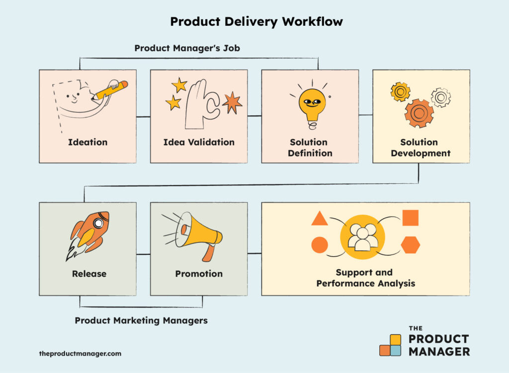 a diagram of the product management workflow.