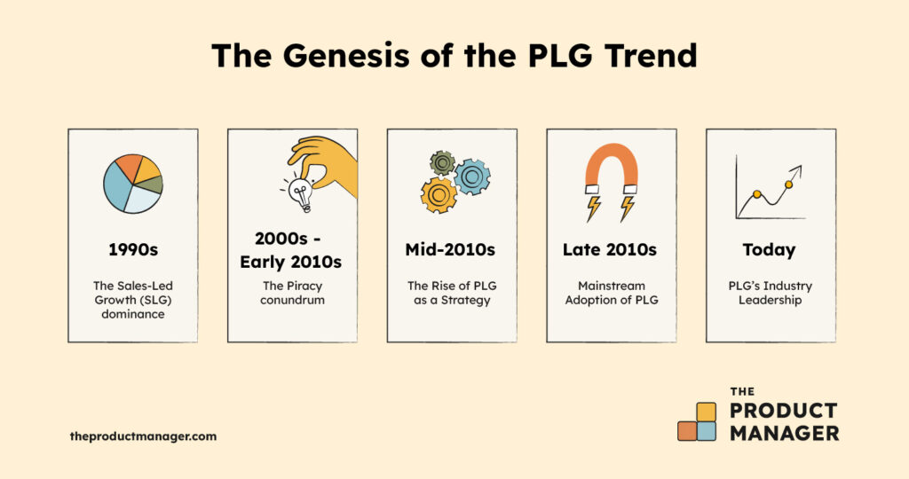 The Genesis of the PLG Trend infographic