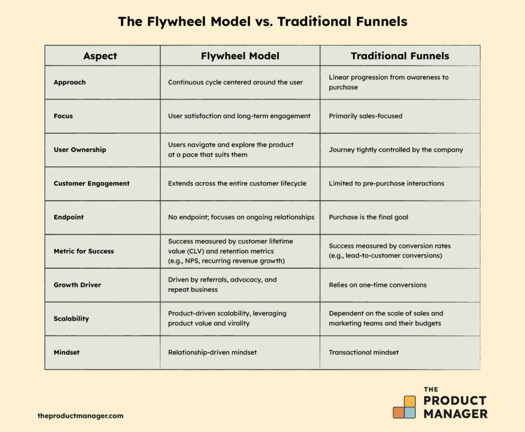 The Flywheel Model vs. Traditional Funnels infographic