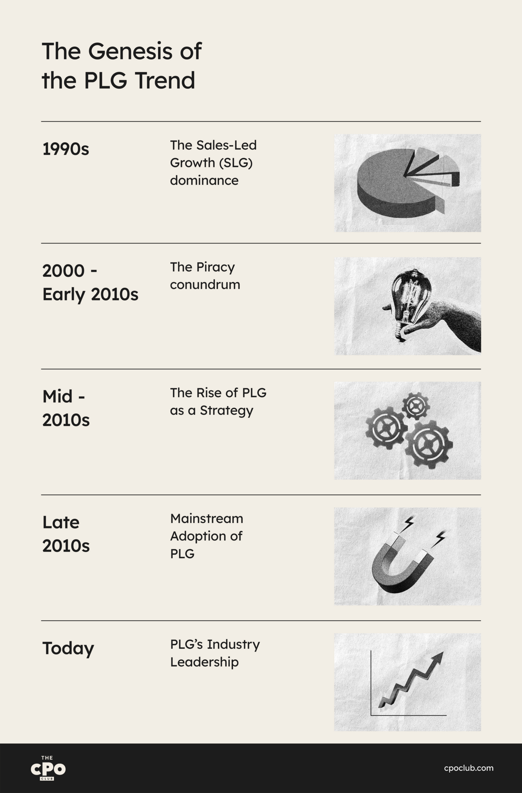Die Entstehung des PLG-Trends Infografik