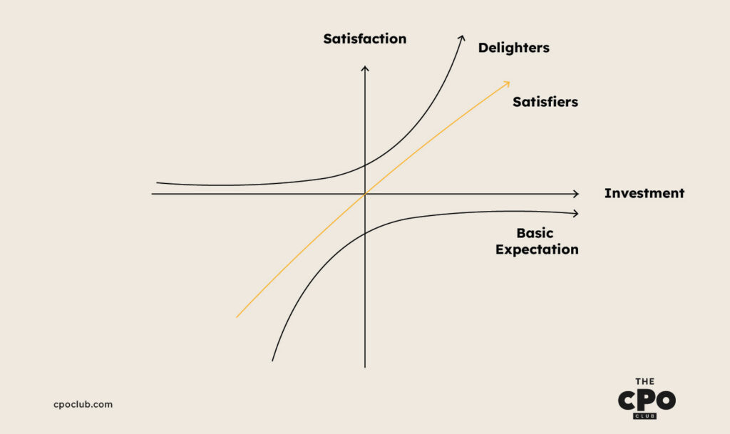 el gráfico ilustra la satisfacción del usuario según Kano
