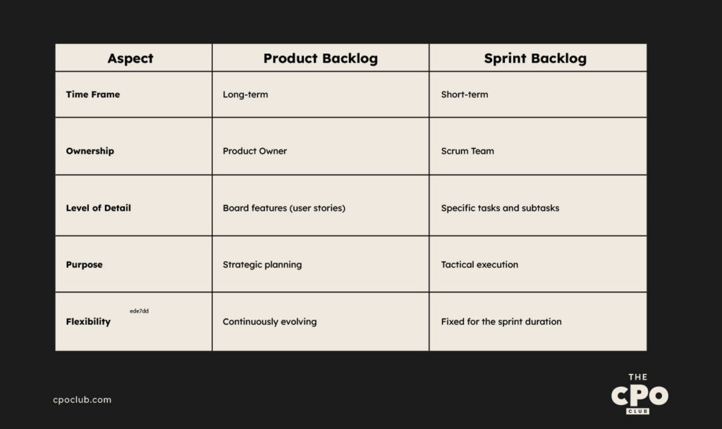 visión comparativa lado a lado de las diferencias entre product backlog y sprint backlog (infografía)