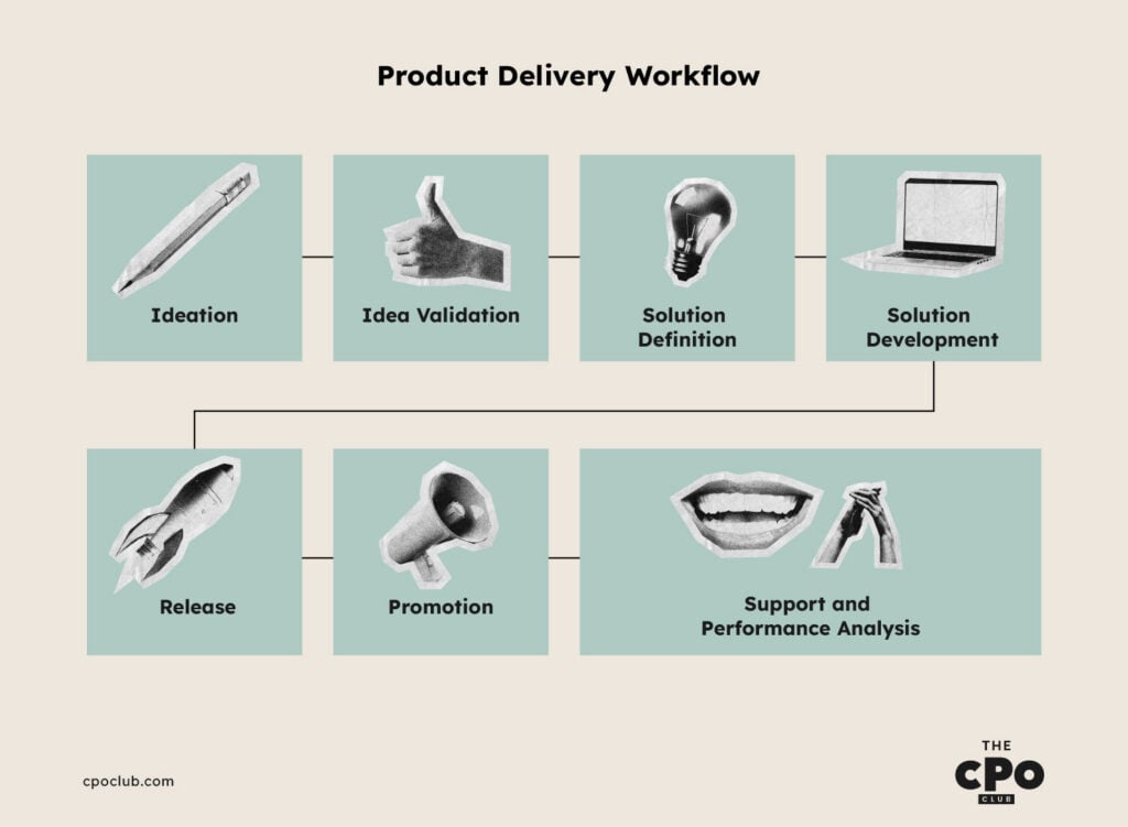 eine Infografik zum Produktmanagement-Workflow.