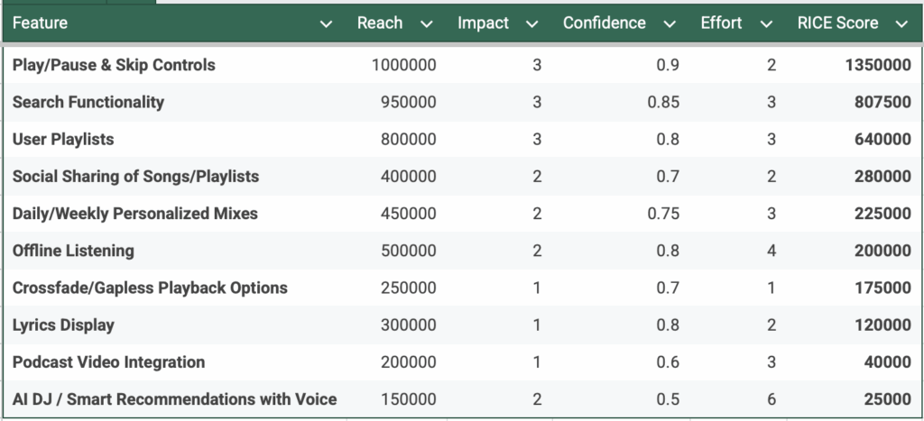 Example of backlog prioritized with RICE framework