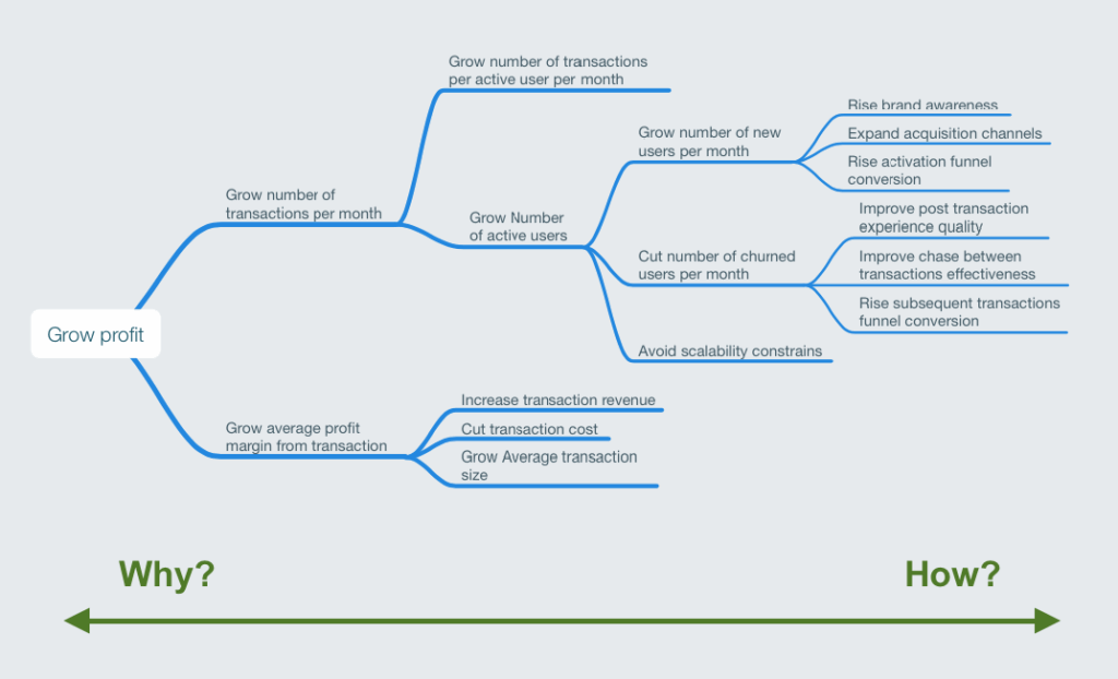 kpi tree