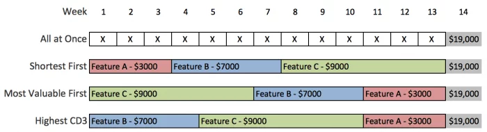 the cost of delay screenshot