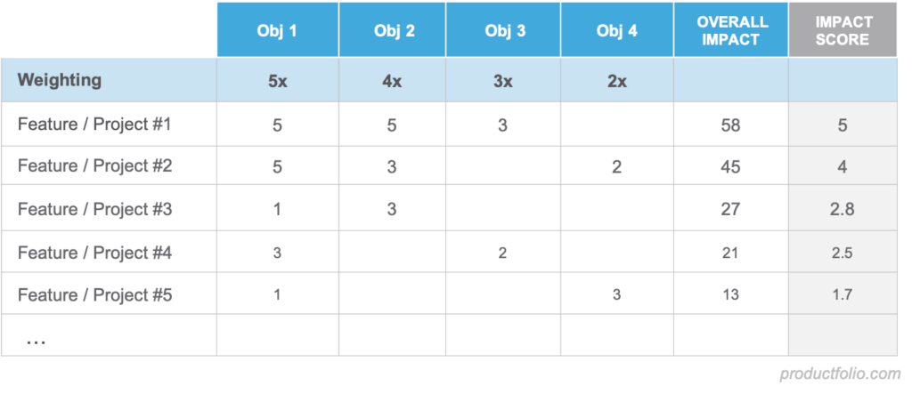 weighted scoring screenshot