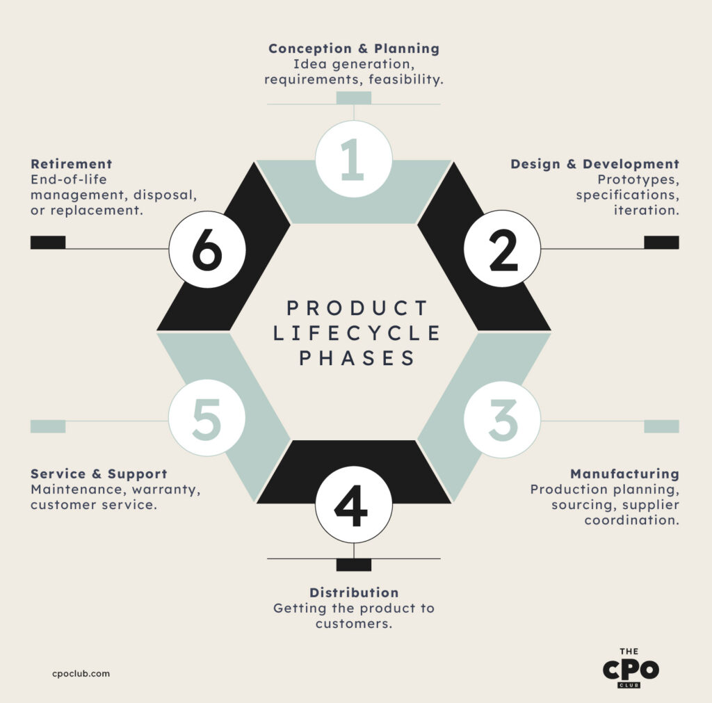 product lifecycle phases screenshot